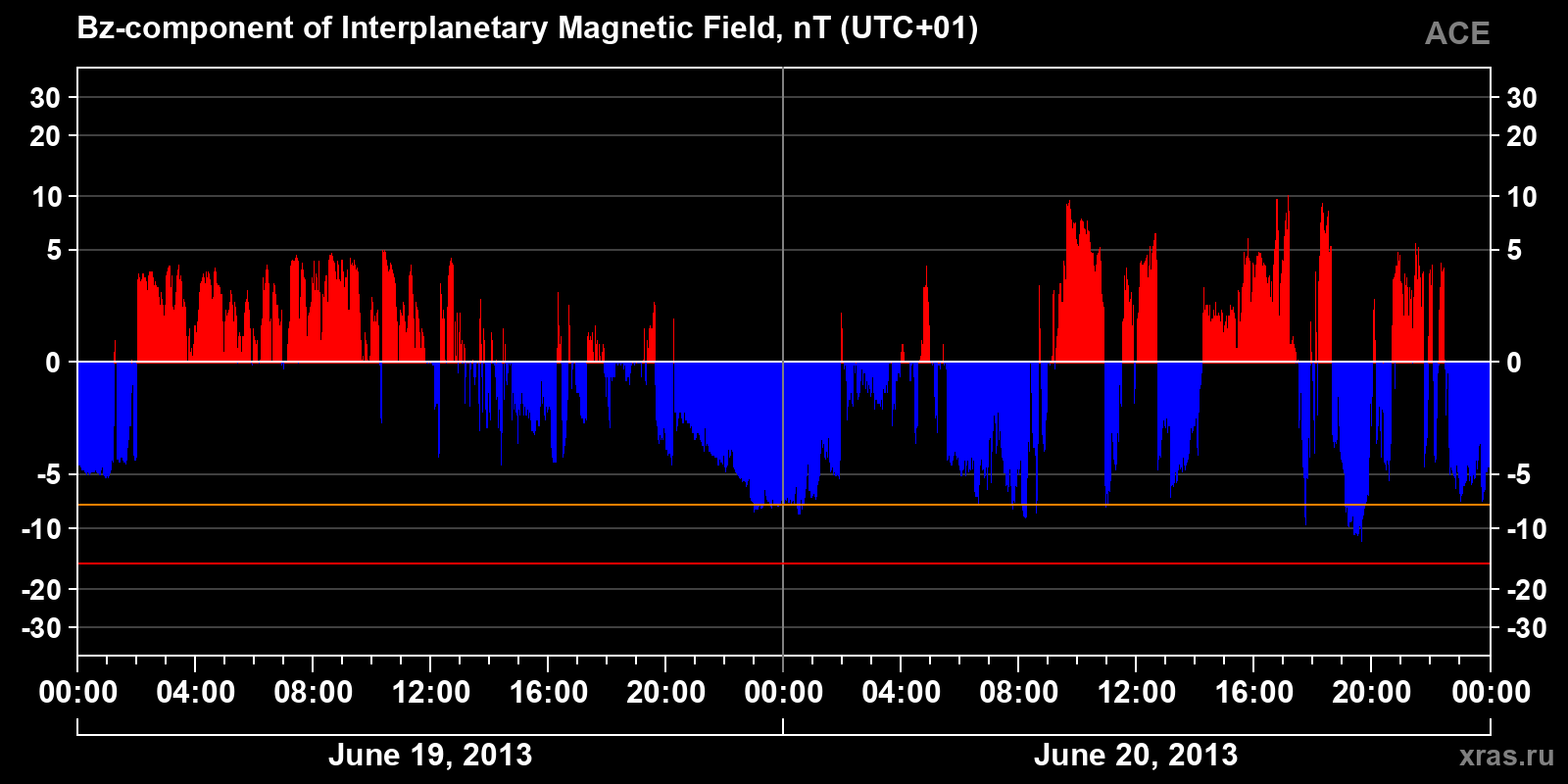 Component Bz of the interplanetary magnetic field