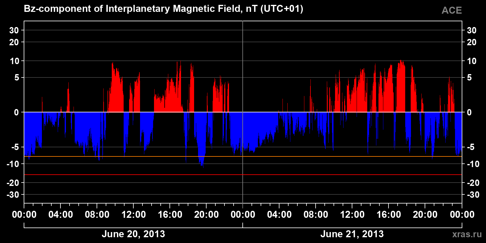 Component Bz of the interplanetary magnetic field