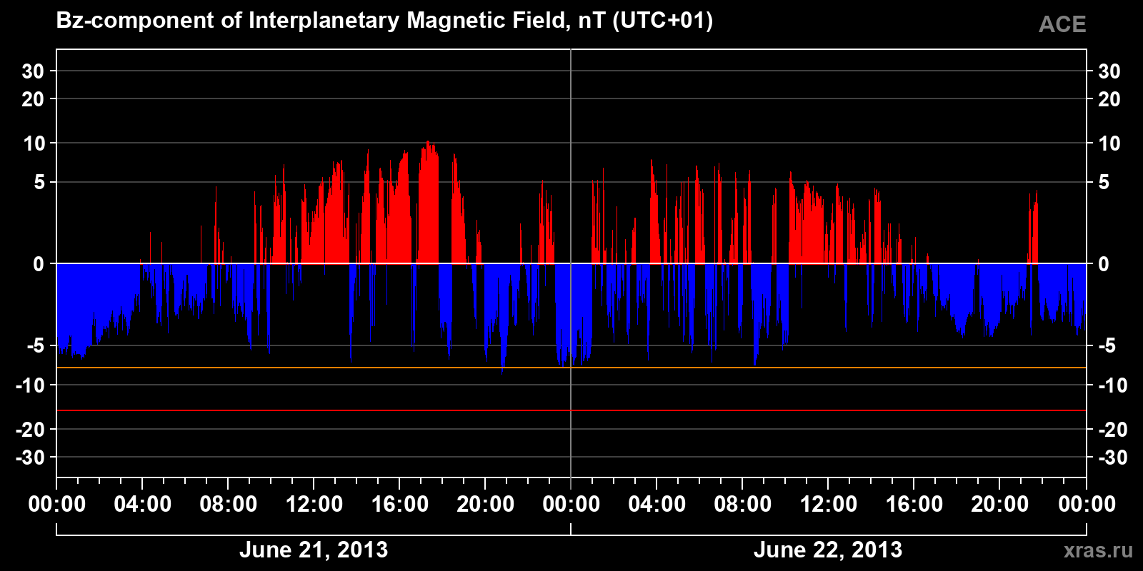 Component Bz of the interplanetary magnetic field