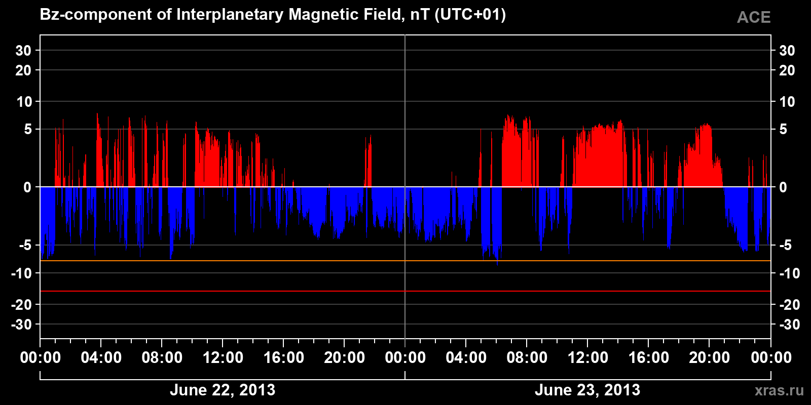 Component Bz of the interplanetary magnetic field