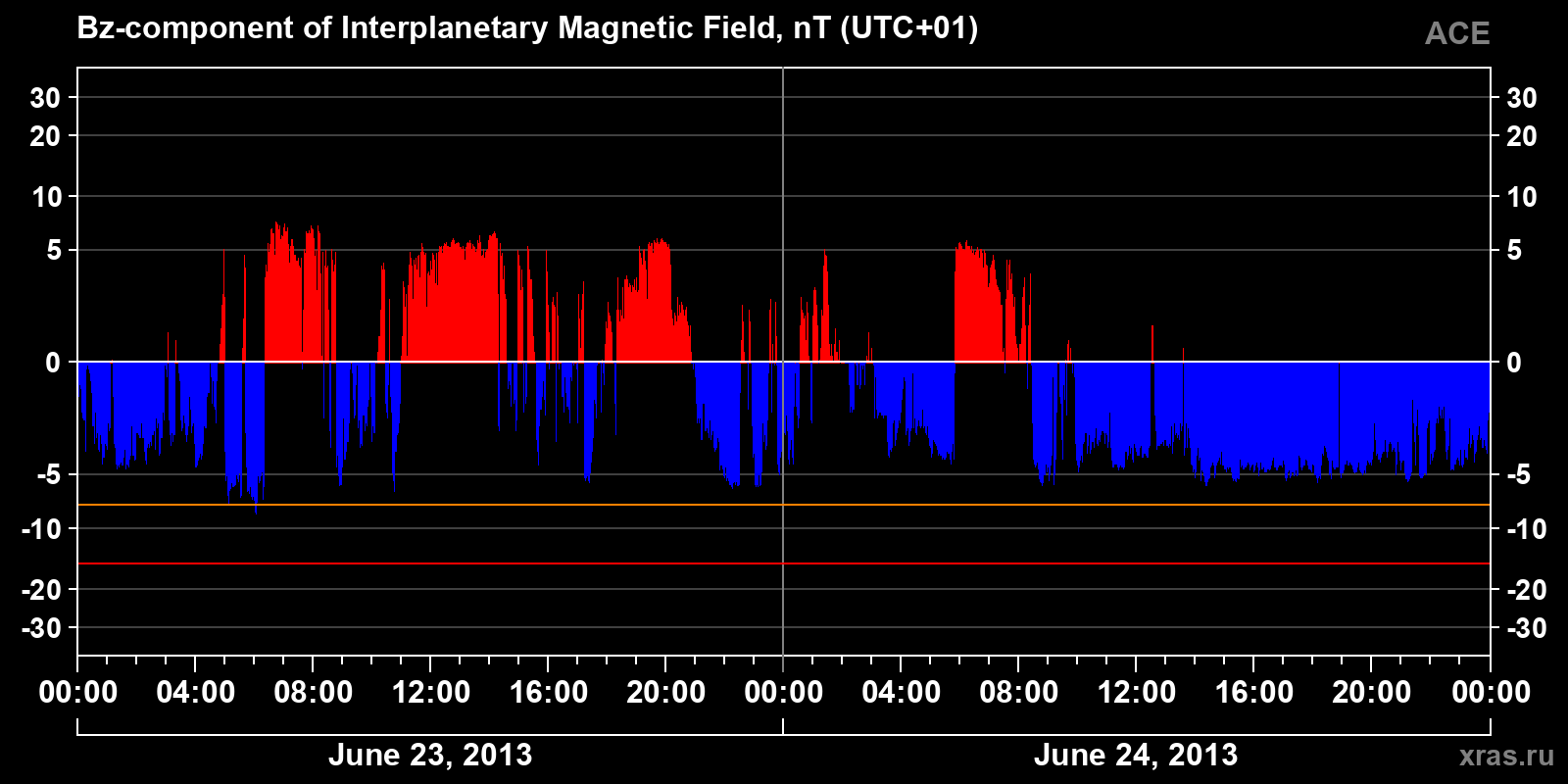 Component Bz of the interplanetary magnetic field