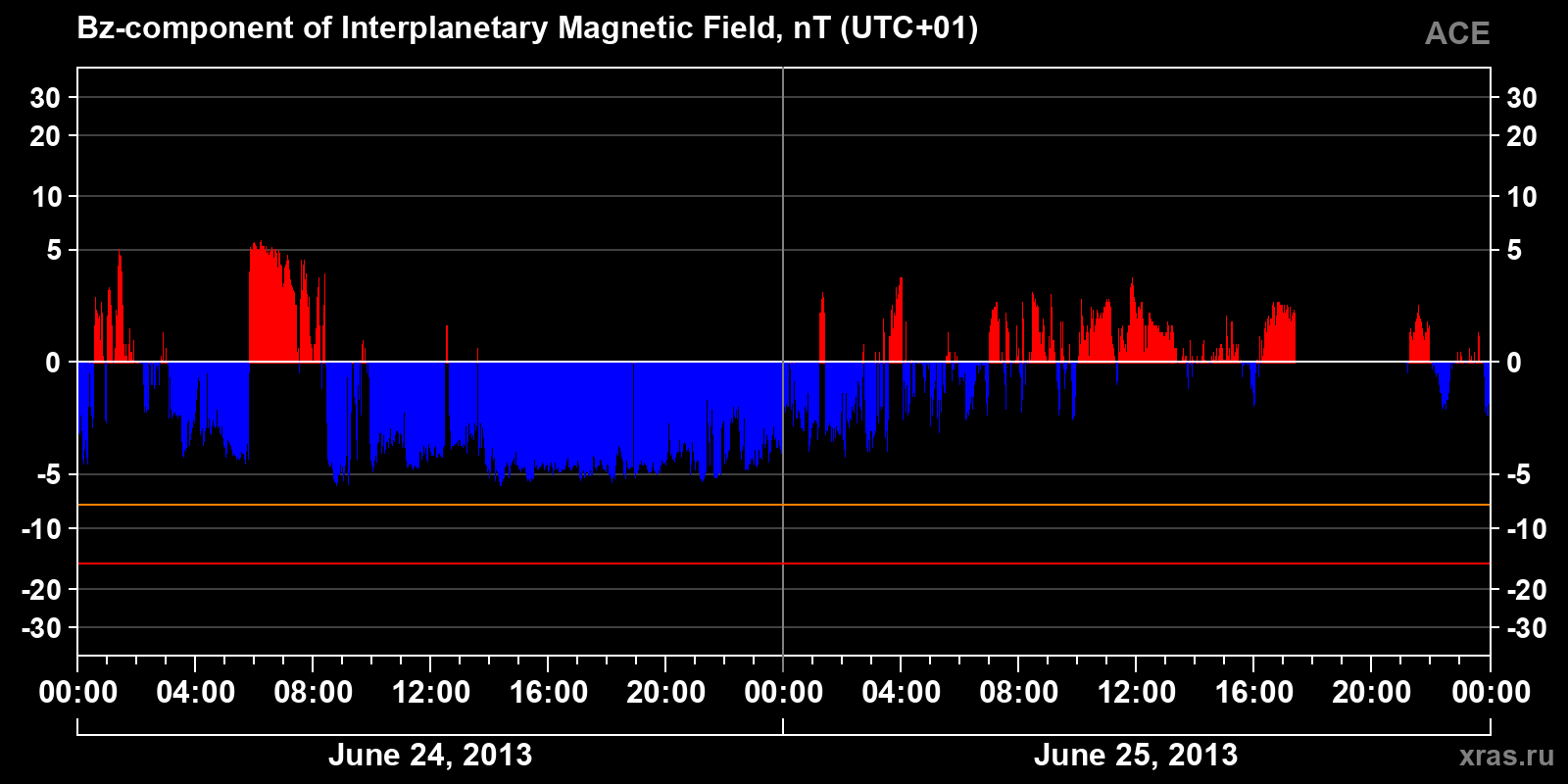 Component Bz of the interplanetary magnetic field