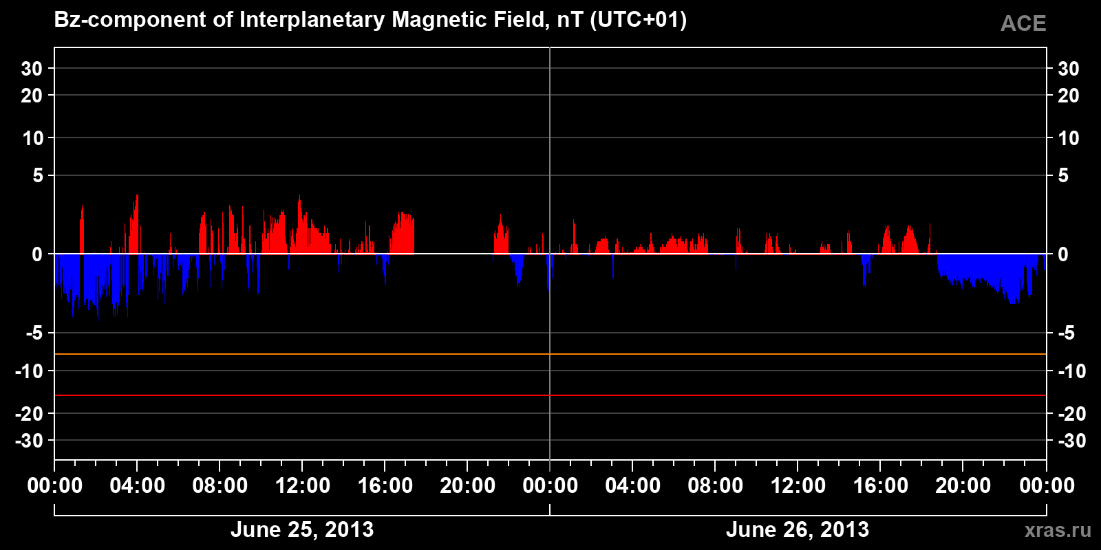 Component Bz of the interplanetary magnetic field