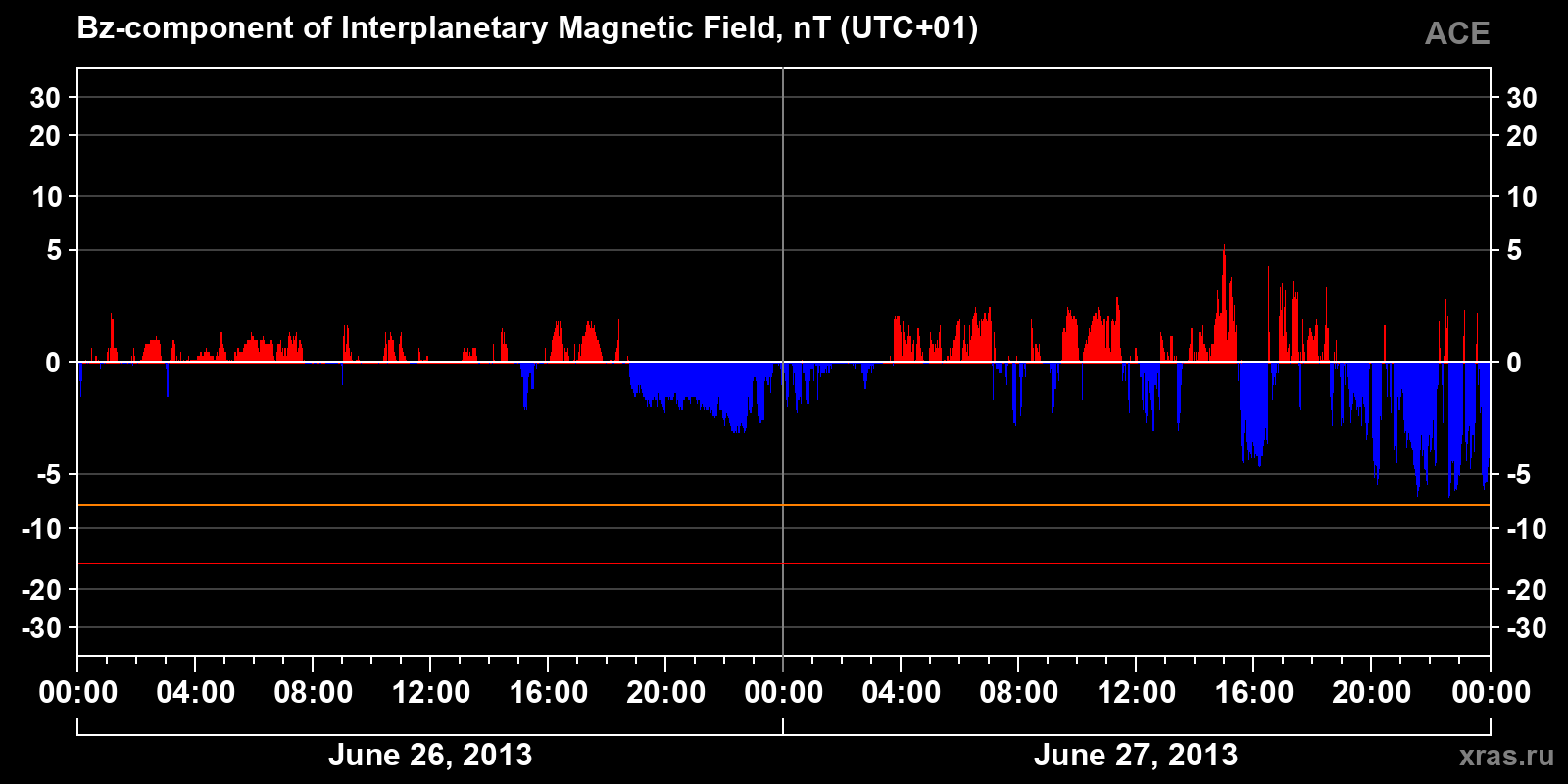 Component Bz of the interplanetary magnetic field