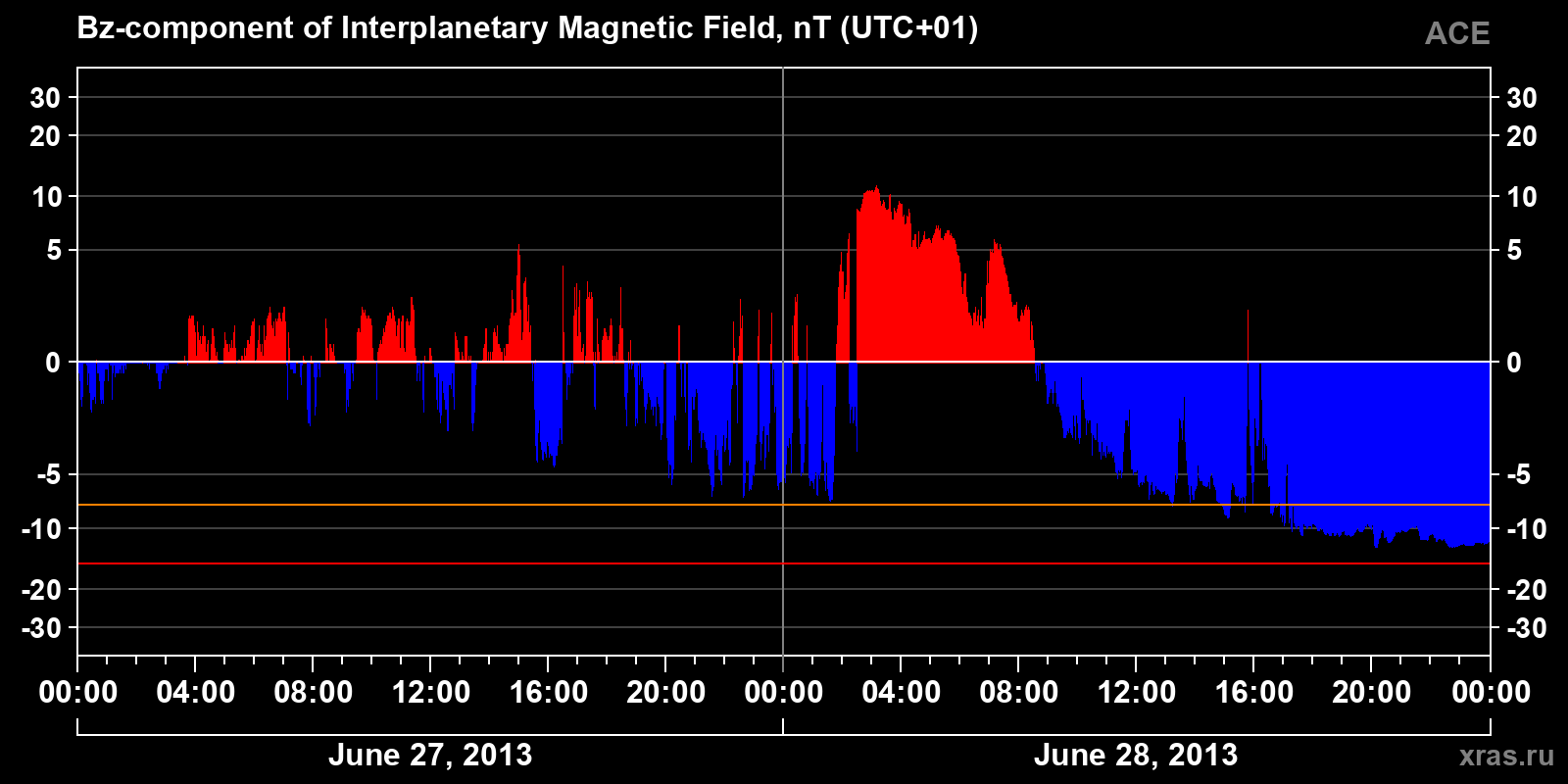 Component Bz of the interplanetary magnetic field