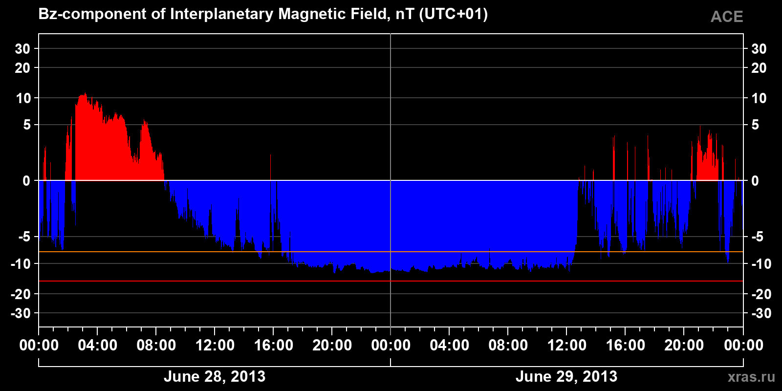 Component Bz of the interplanetary magnetic field