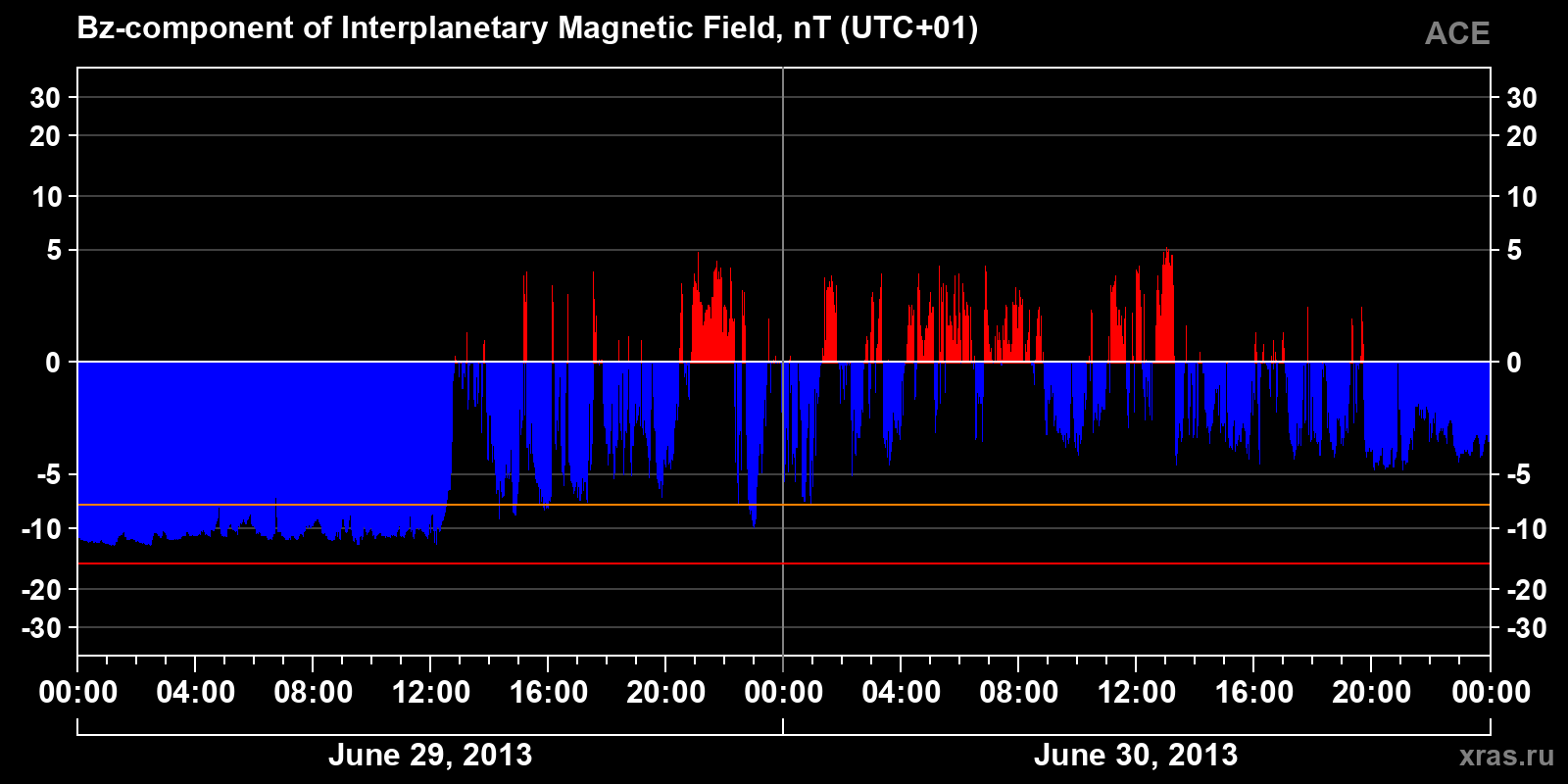 Component Bz of the interplanetary magnetic field