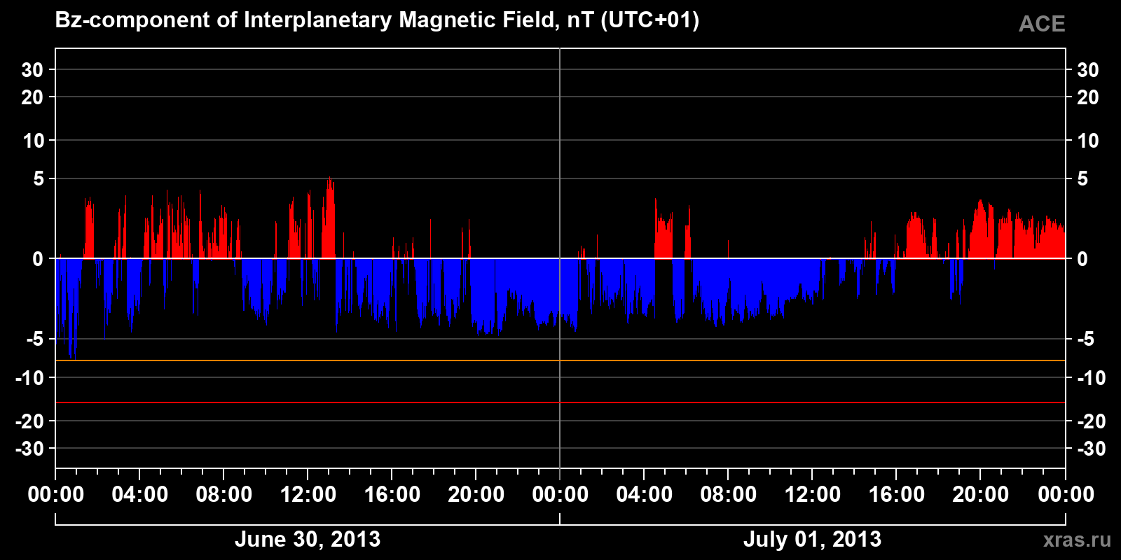Component Bz of the interplanetary magnetic field