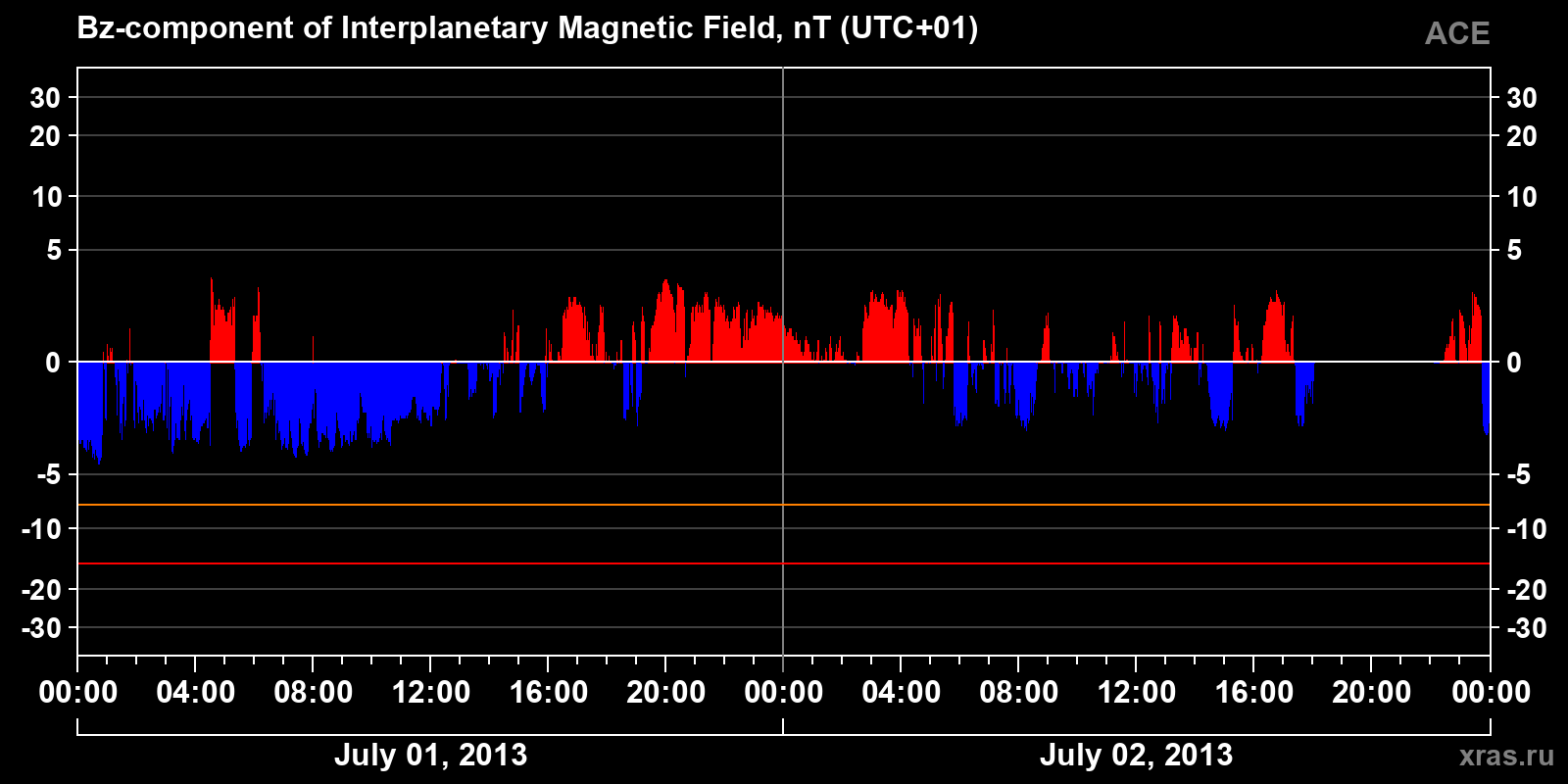 Component Bz of the interplanetary magnetic field