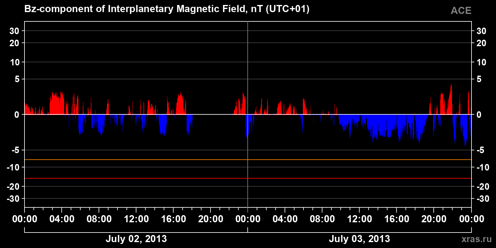 Component Bz of the interplanetary magnetic field