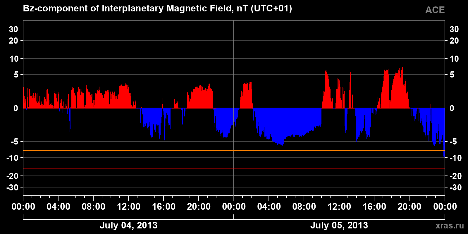 Component Bz of the interplanetary magnetic field