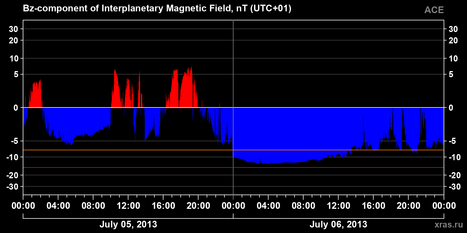 Component Bz of the interplanetary magnetic field