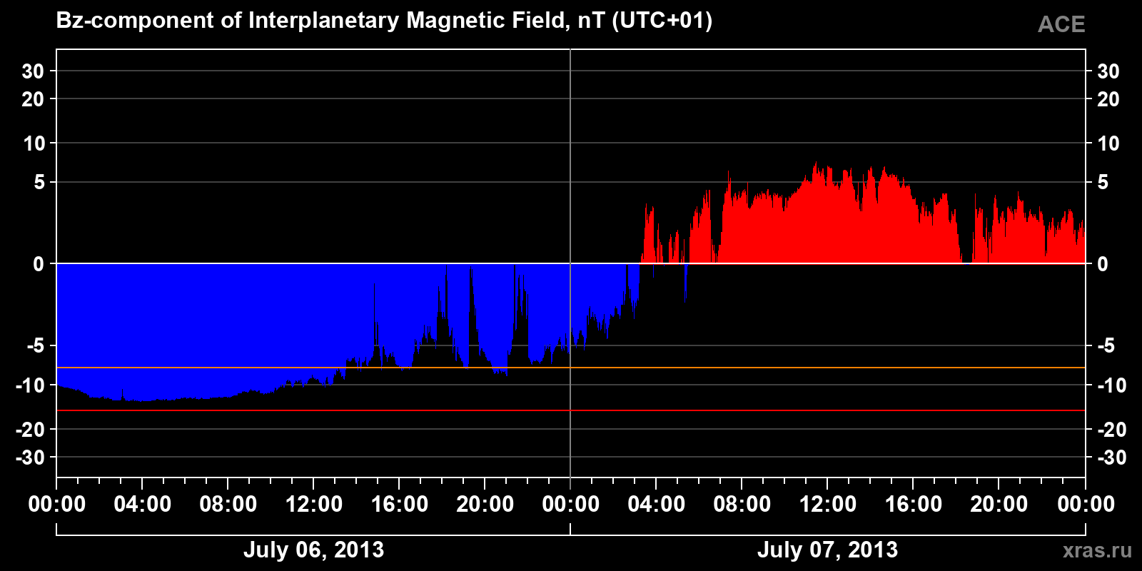 Component Bz of the interplanetary magnetic field