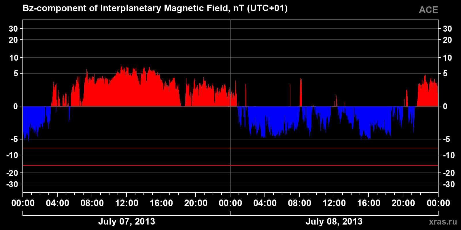 Component Bz of the interplanetary magnetic field