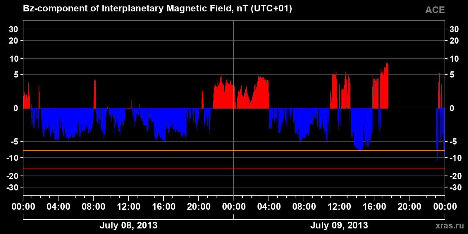 Component Bz of the interplanetary magnetic field