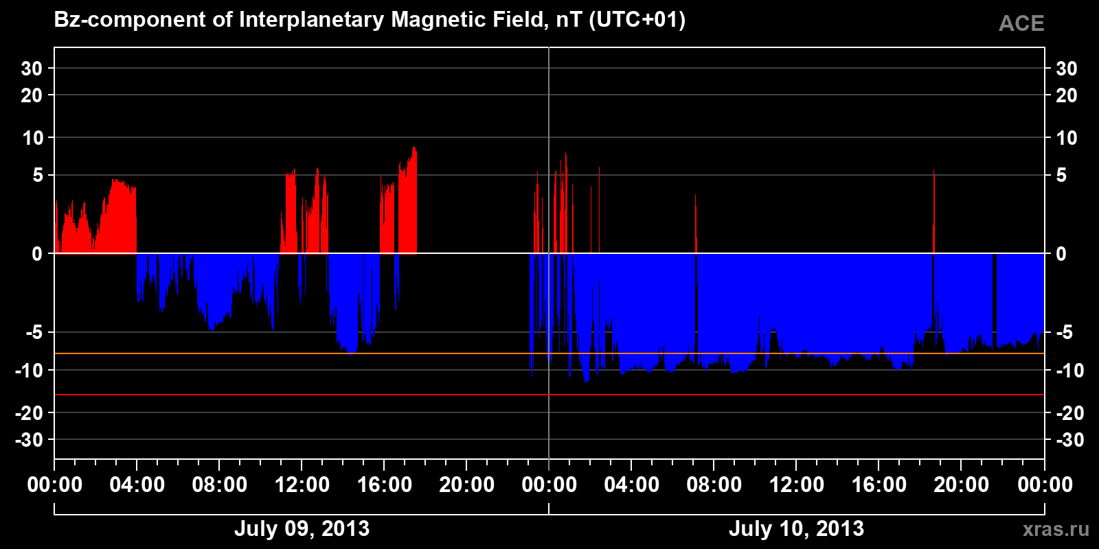 Component Bz of the interplanetary magnetic field