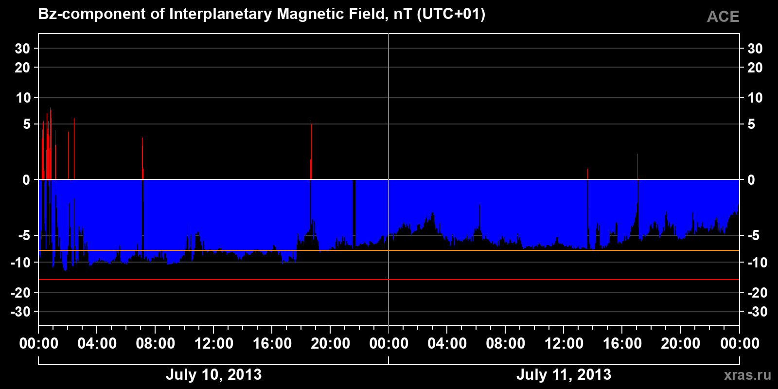 Component Bz of the interplanetary magnetic field