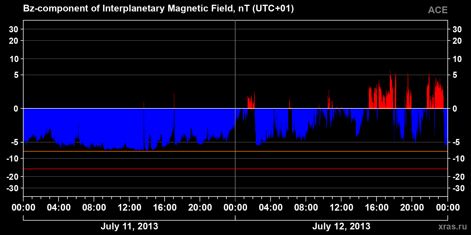 Component Bz of the interplanetary magnetic field