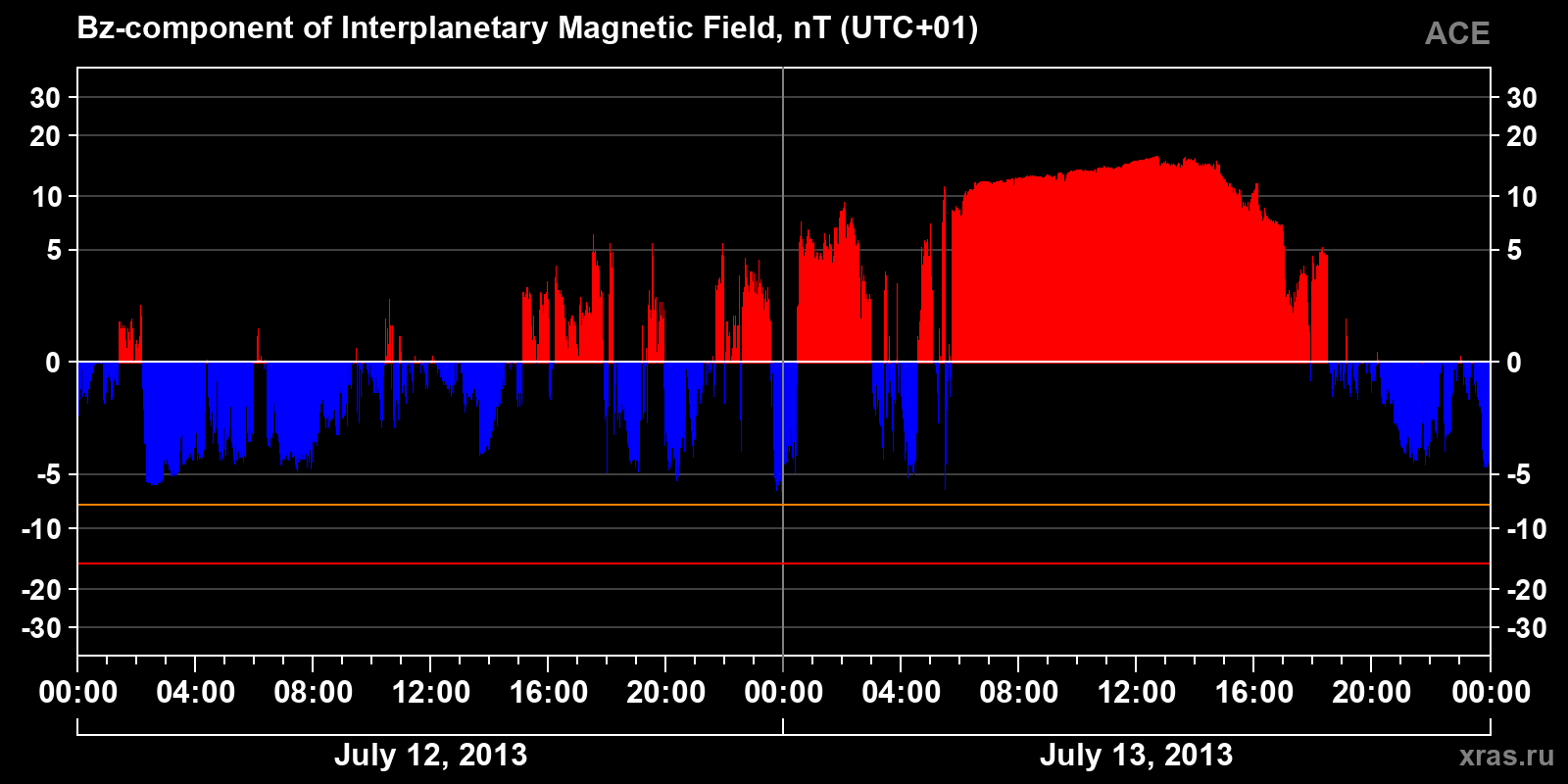 Component Bz of the interplanetary magnetic field