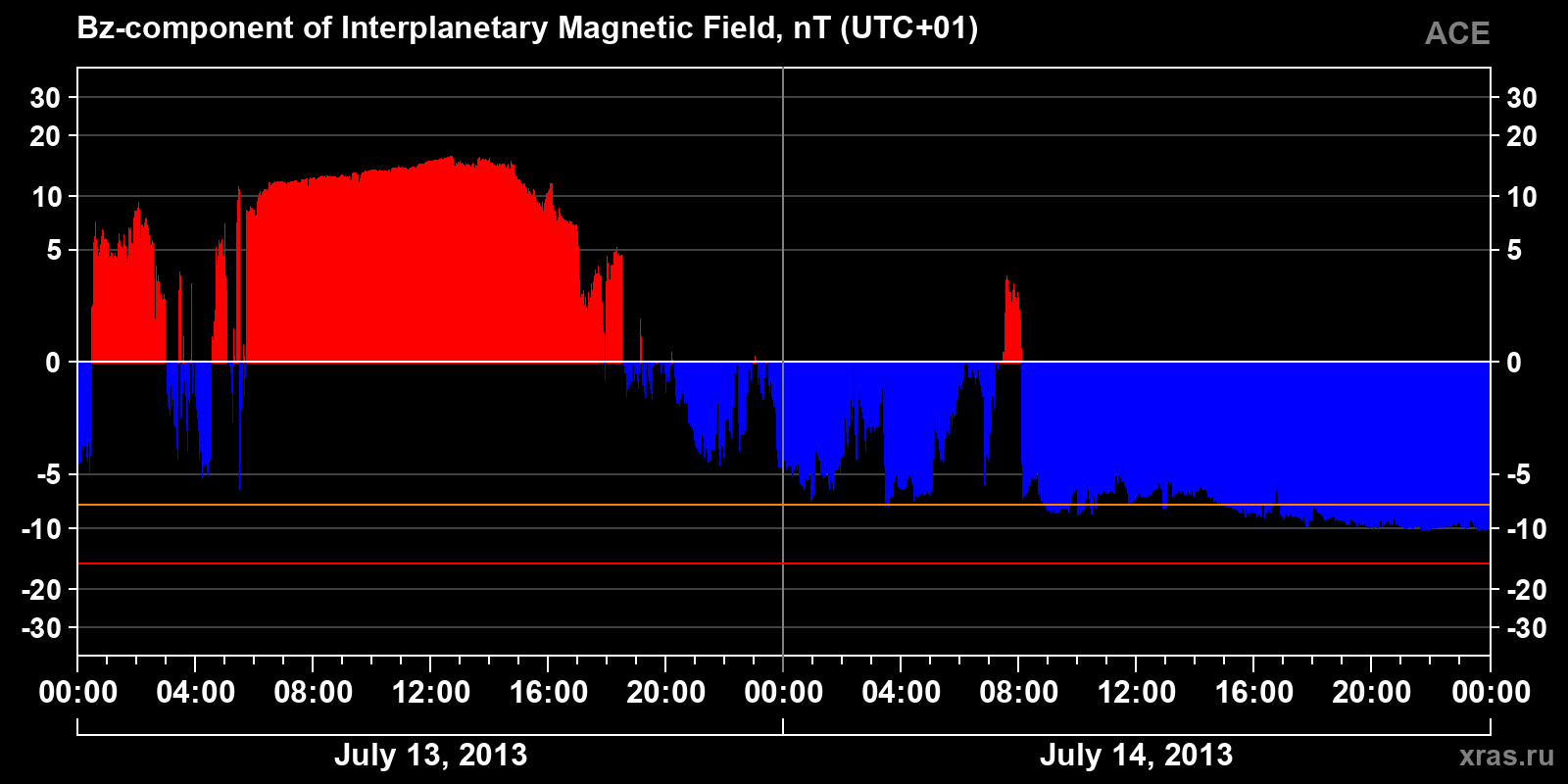 Component Bz of the interplanetary magnetic field