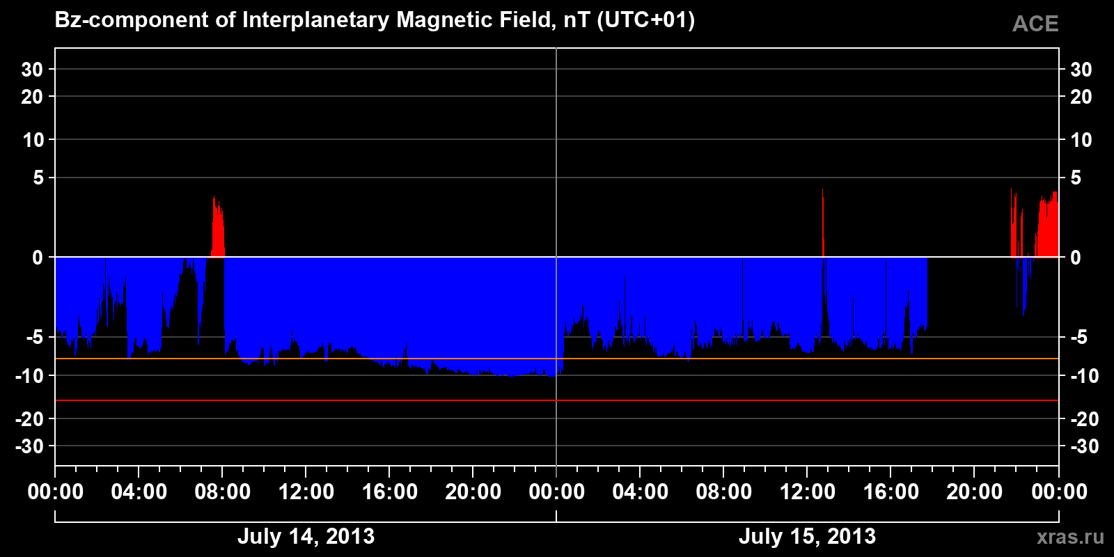 Component Bz of the interplanetary magnetic field