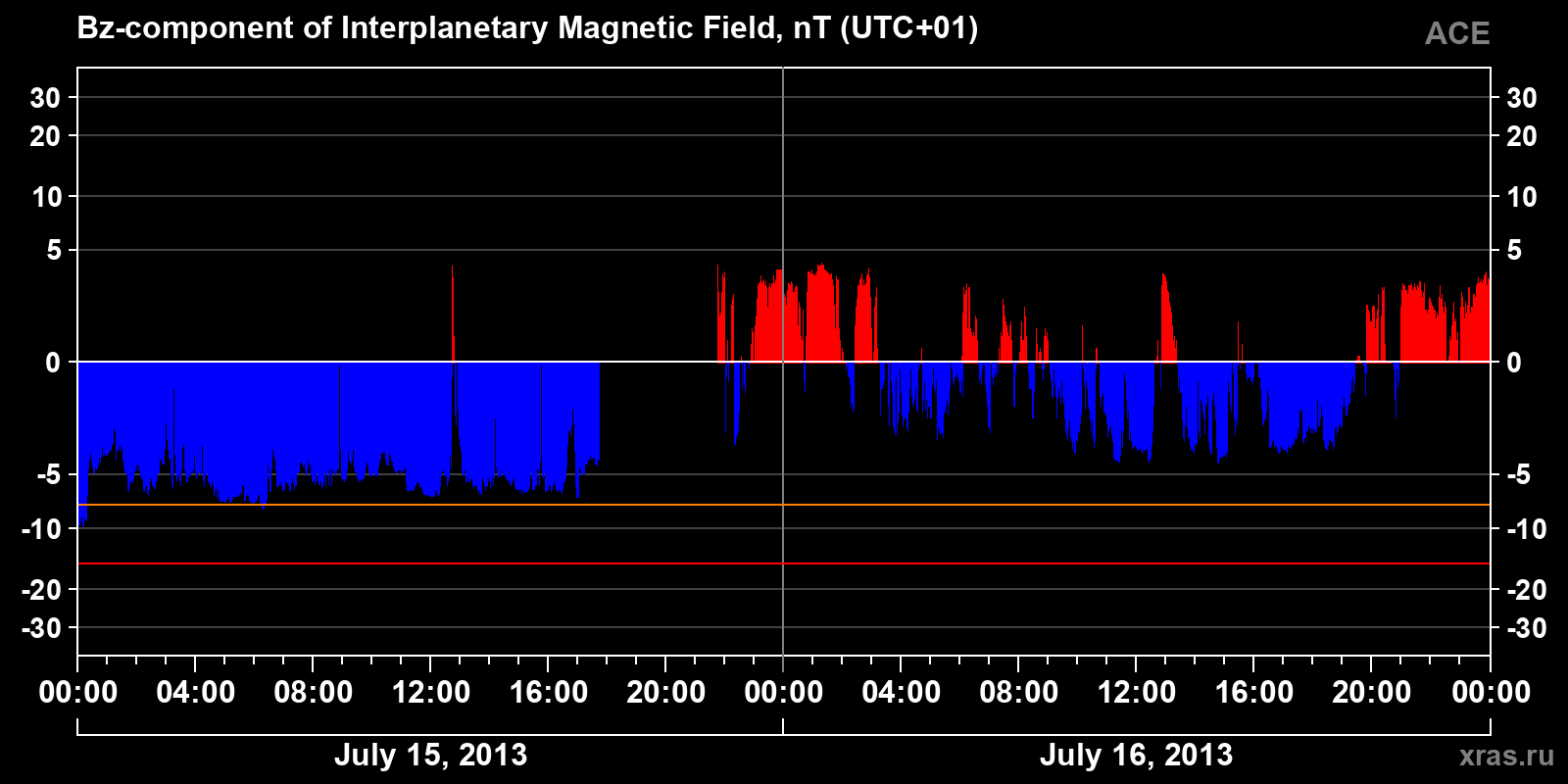 Component Bz of the interplanetary magnetic field