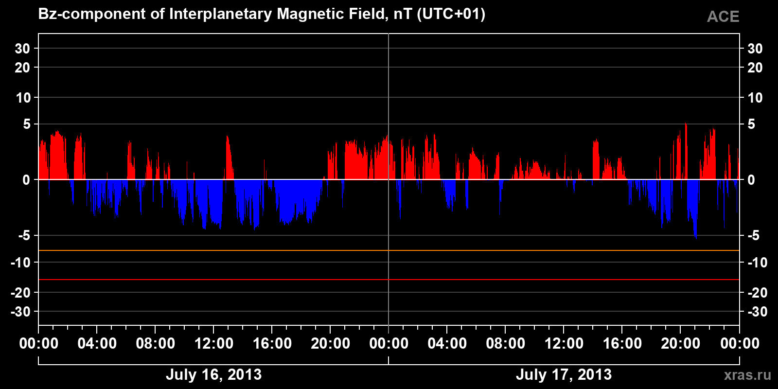 Component Bz of the interplanetary magnetic field