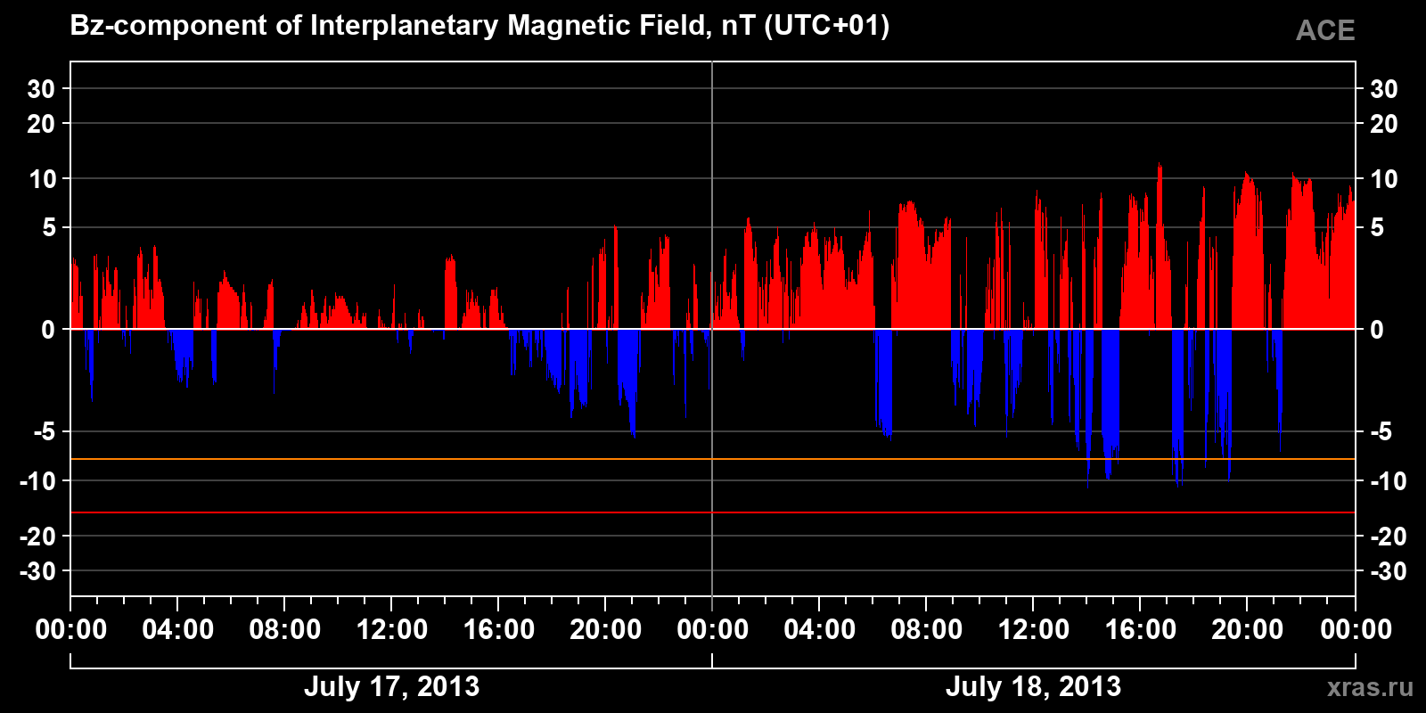 Component Bz of the interplanetary magnetic field