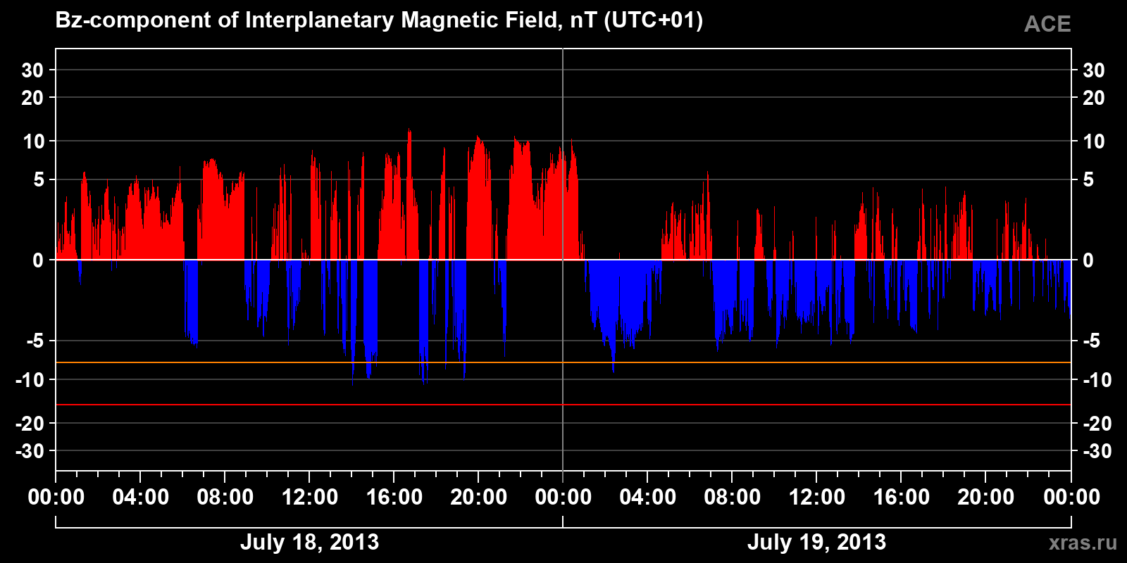 Component Bz of the interplanetary magnetic field
