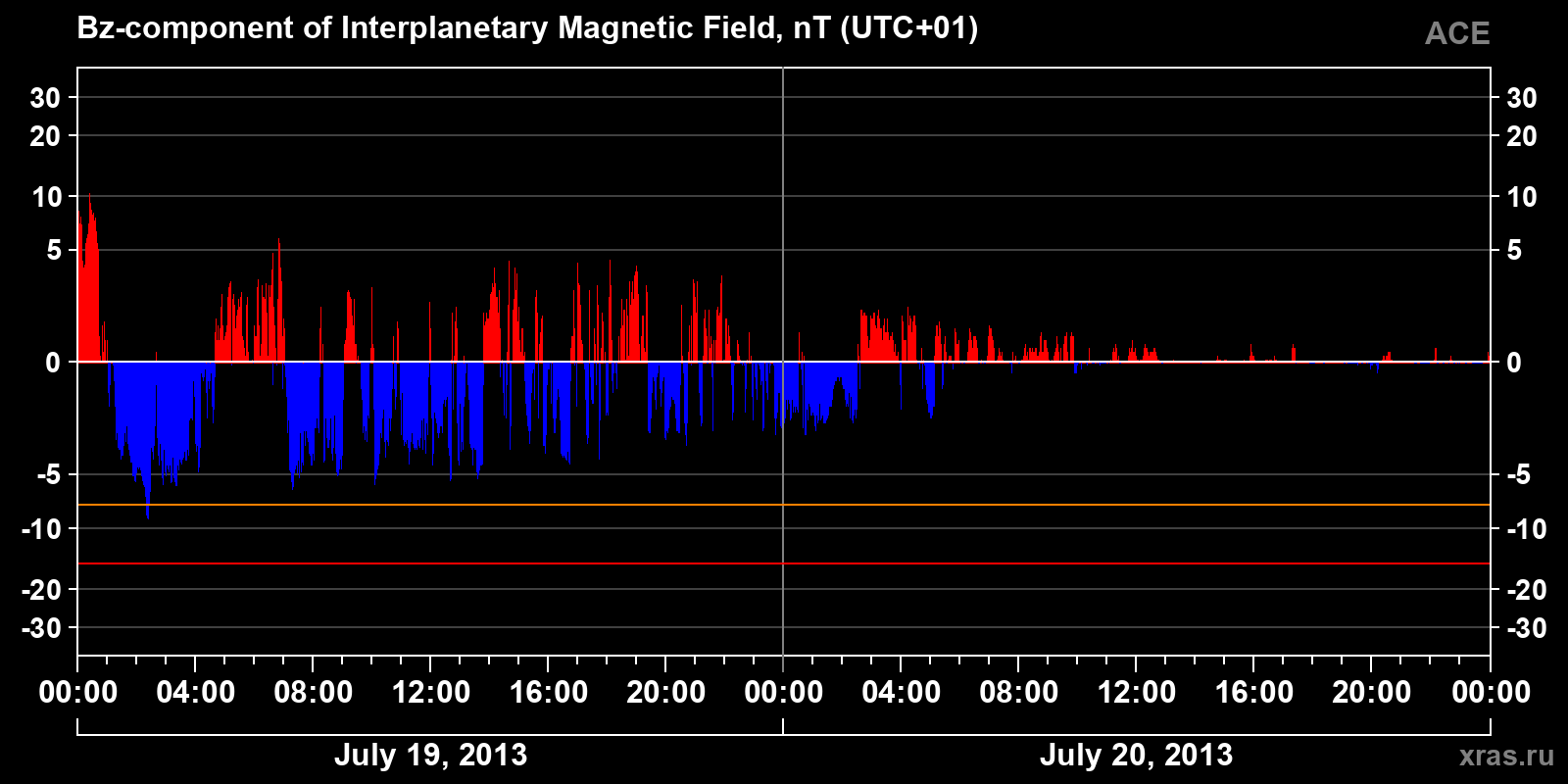Component Bz of the interplanetary magnetic field