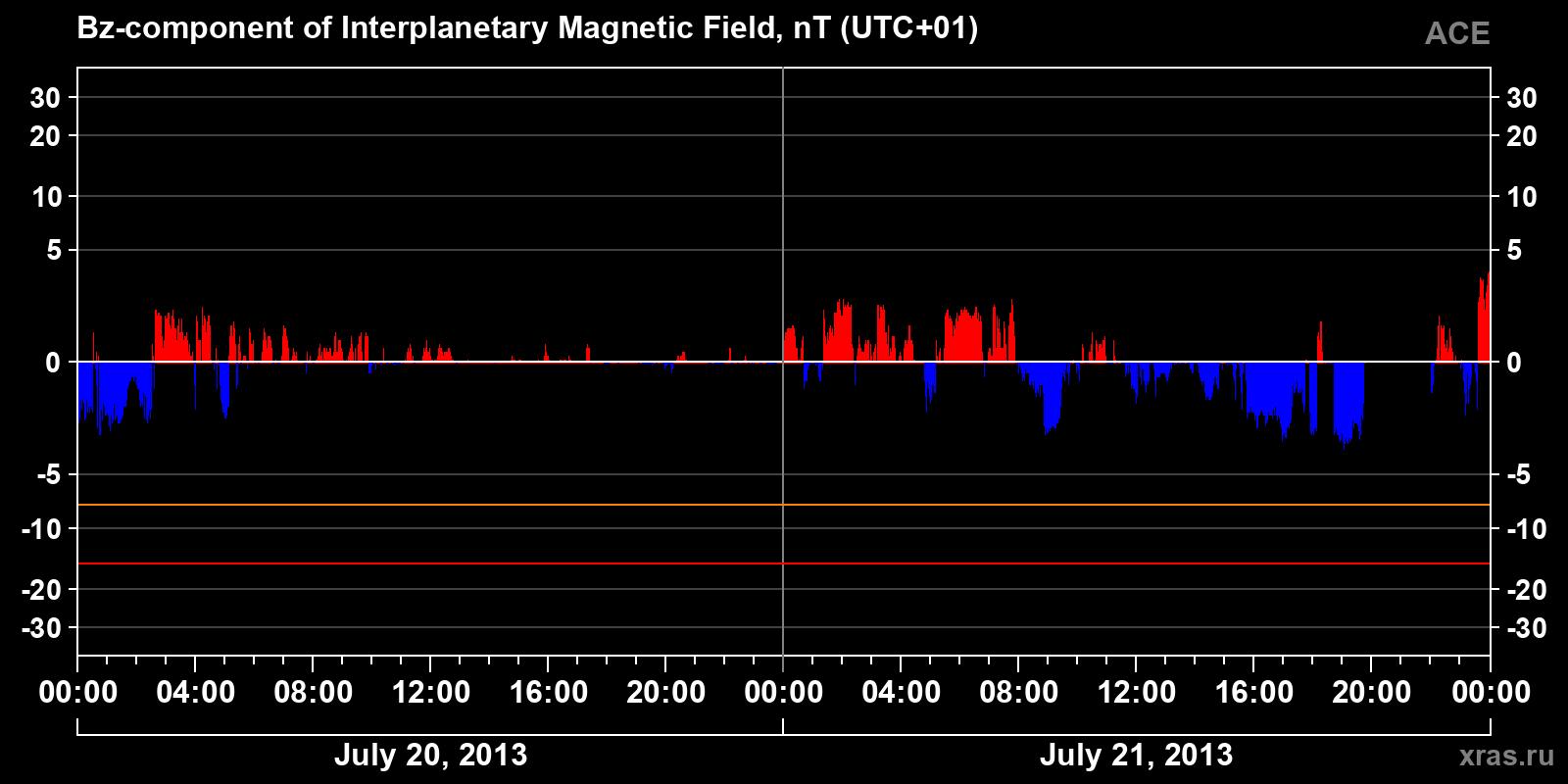 Component Bz of the interplanetary magnetic field