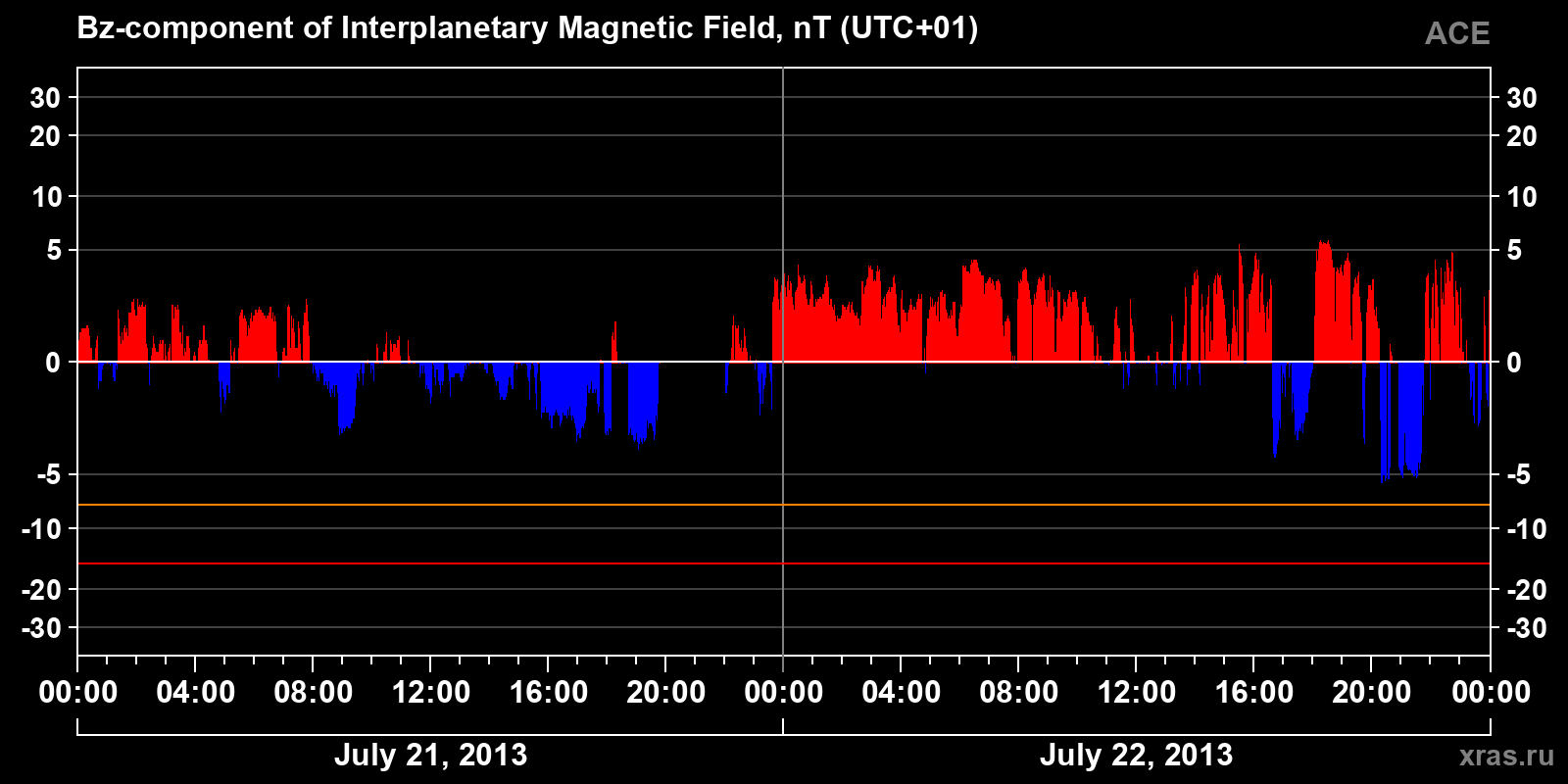 Component Bz of the interplanetary magnetic field