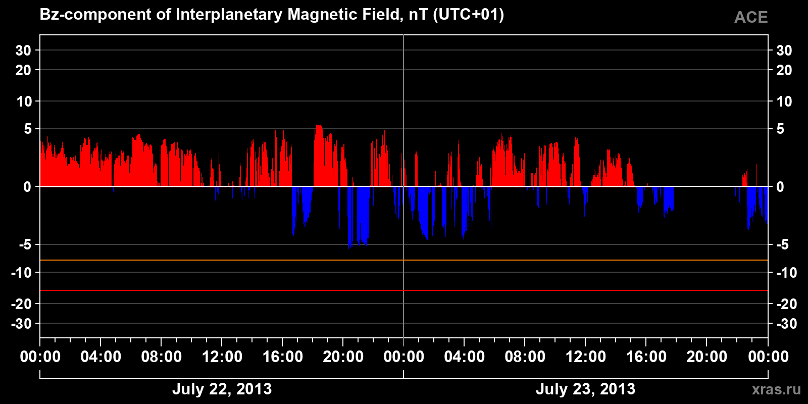 Component Bz of the interplanetary magnetic field