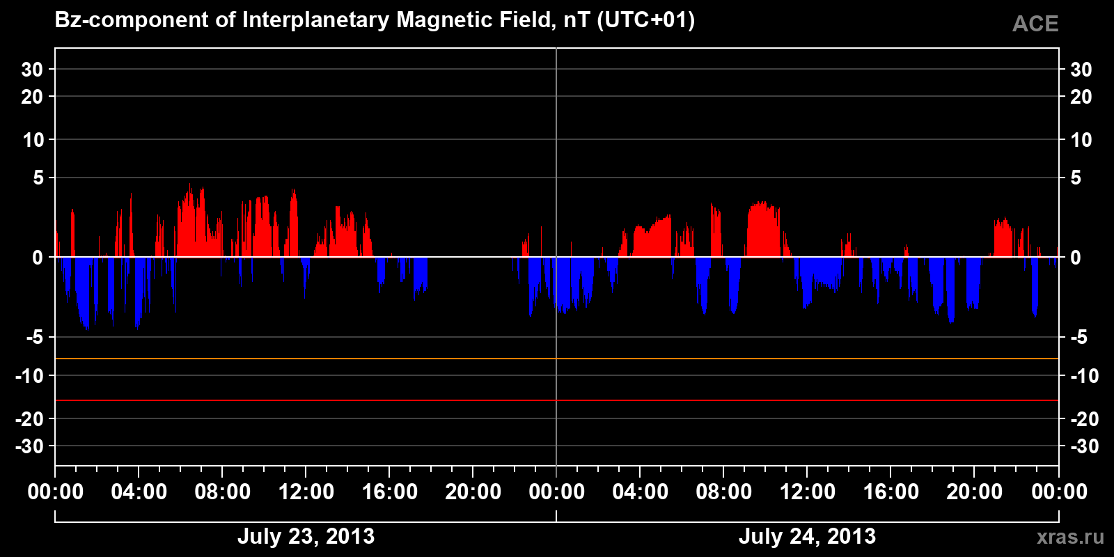 Component Bz of the interplanetary magnetic field