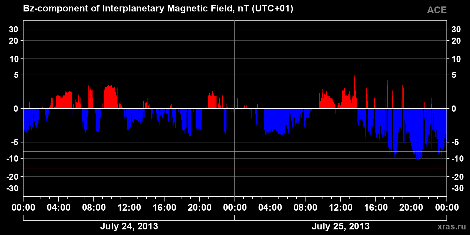 Component Bz of the interplanetary magnetic field