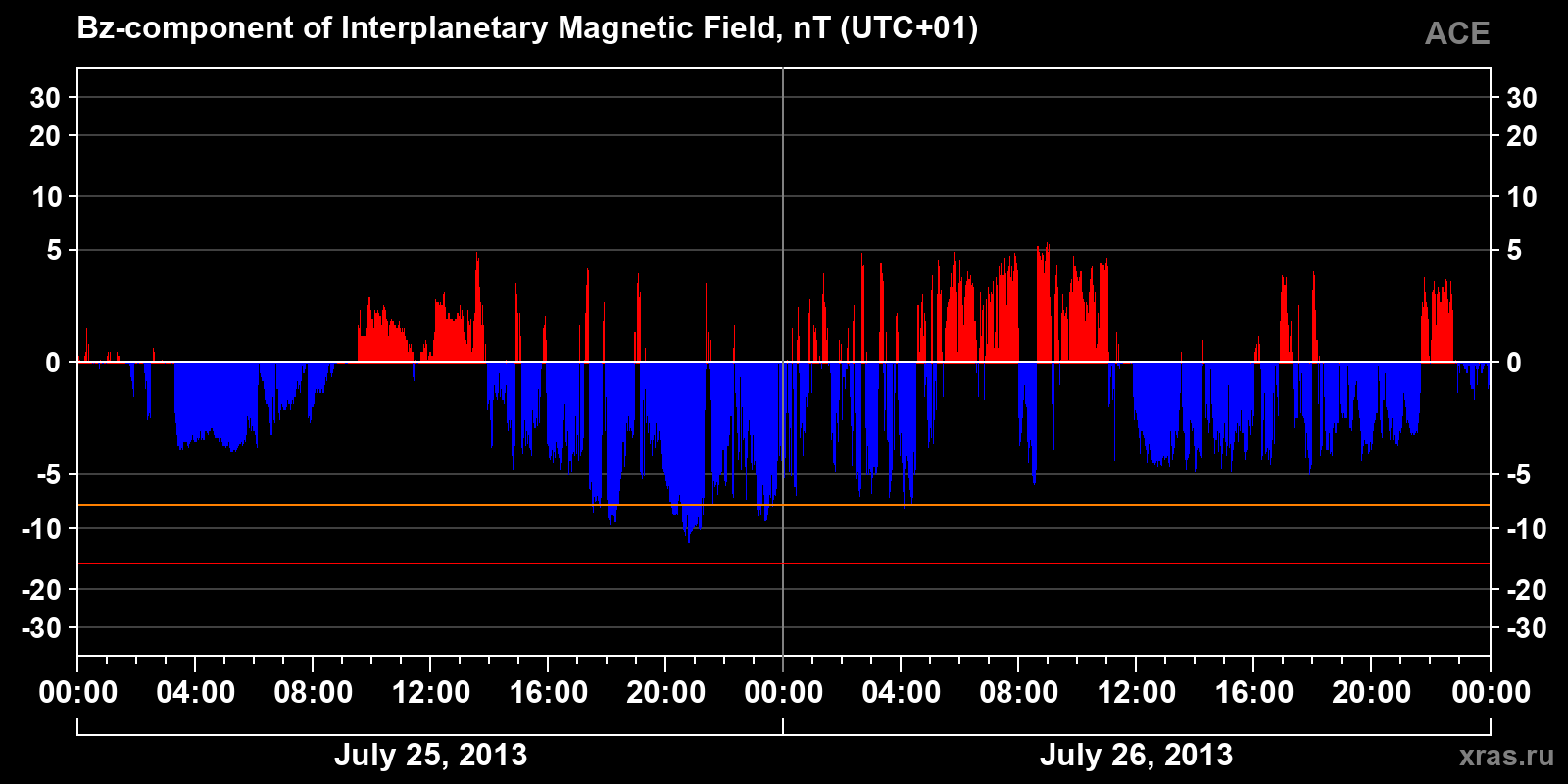 Component Bz of the interplanetary magnetic field