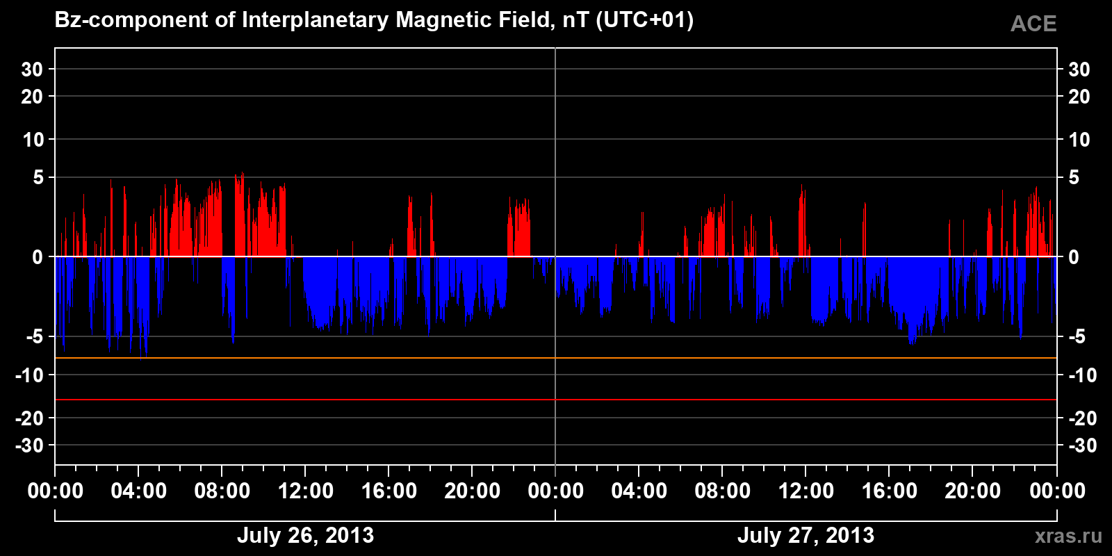 Component Bz of the interplanetary magnetic field