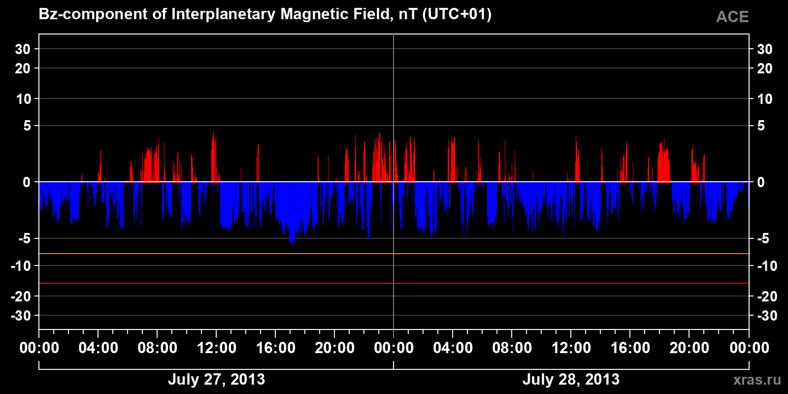 Component Bz of the interplanetary magnetic field