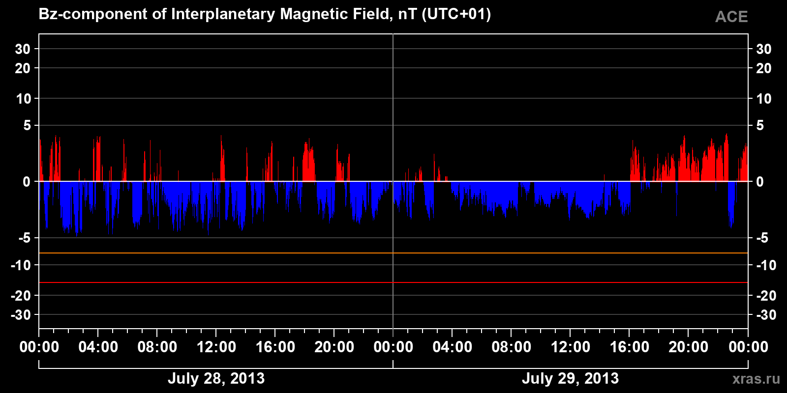 Component Bz of the interplanetary magnetic field