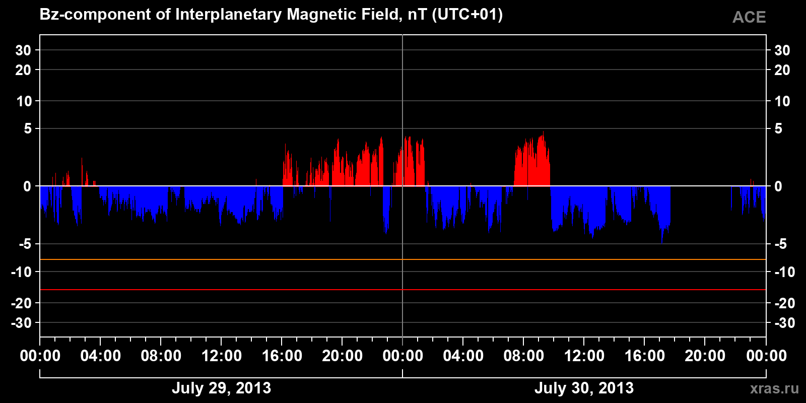Component Bz of the interplanetary magnetic field