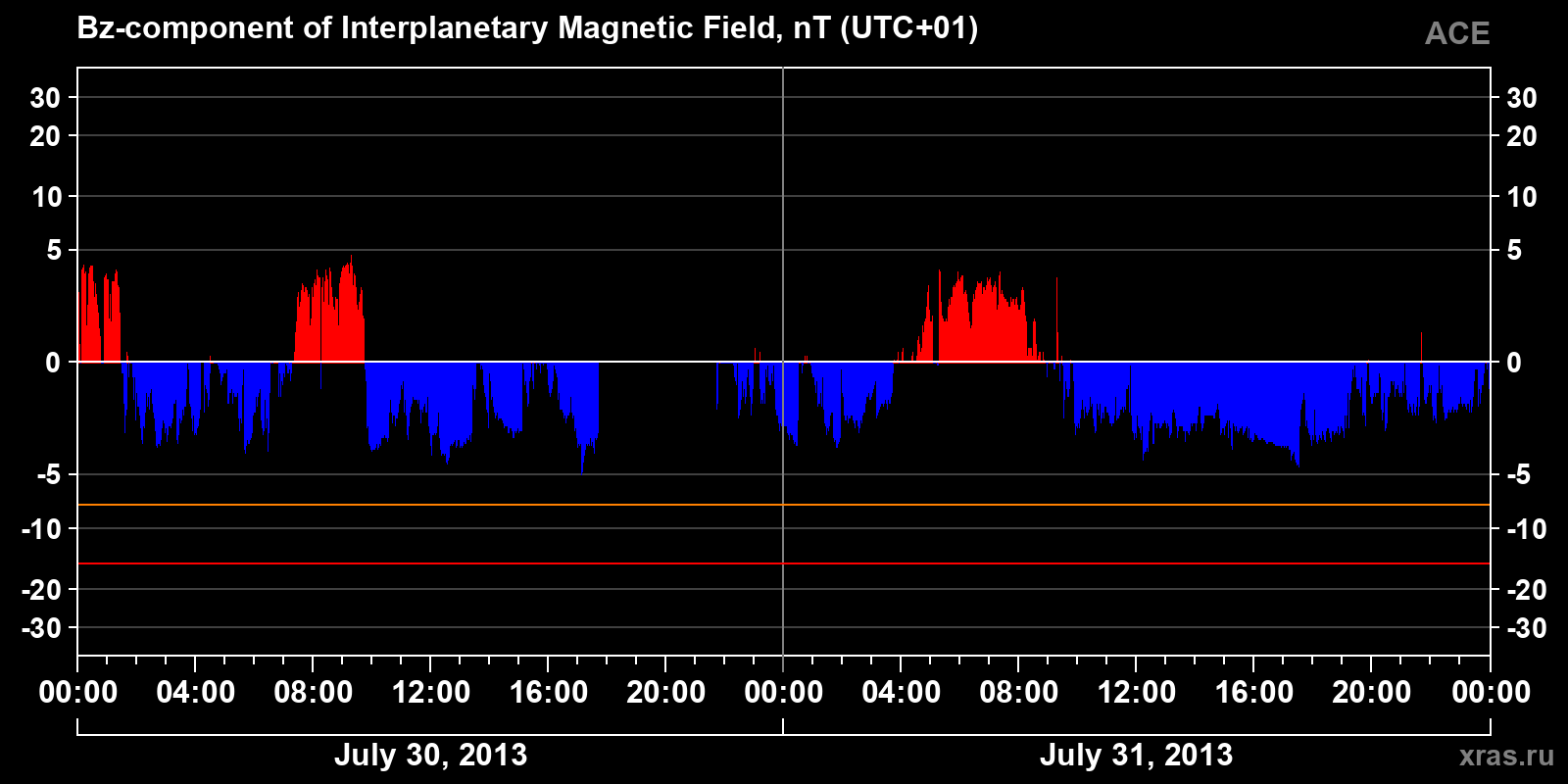 Component Bz of the interplanetary magnetic field