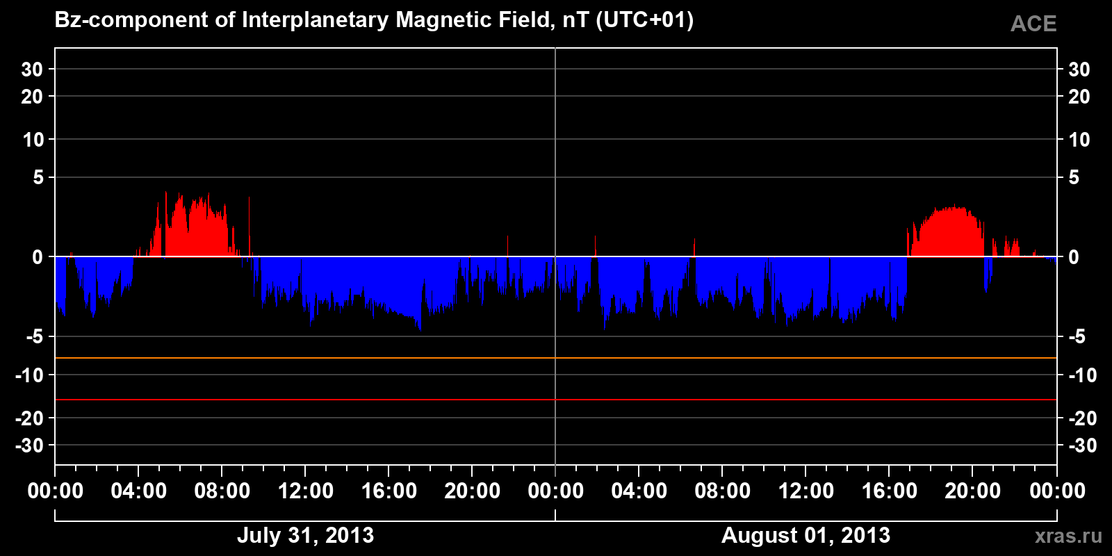 Component Bz of the interplanetary magnetic field