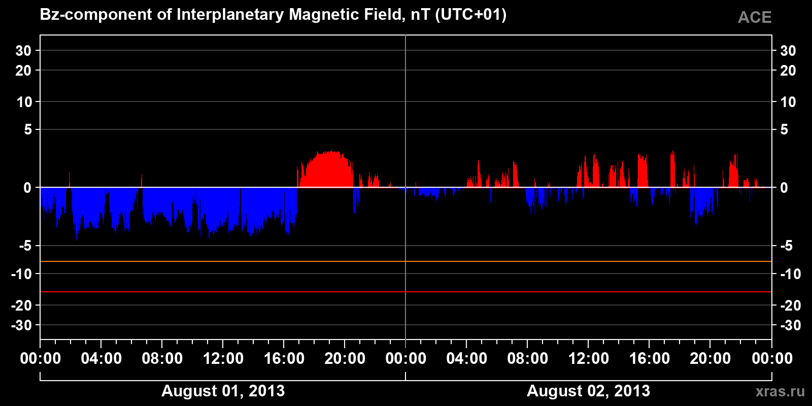 Component Bz of the interplanetary magnetic field