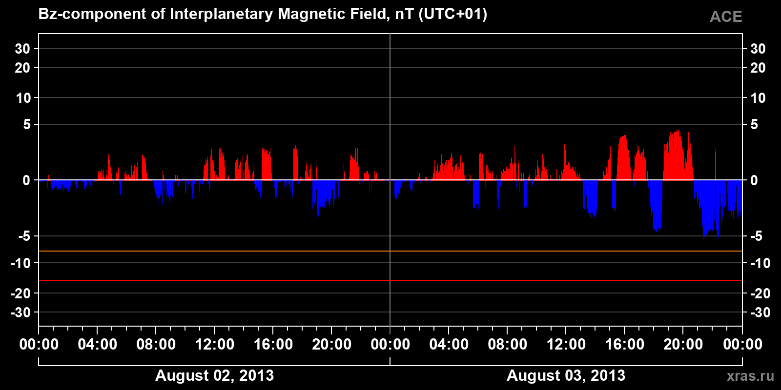 Component Bz of the interplanetary magnetic field