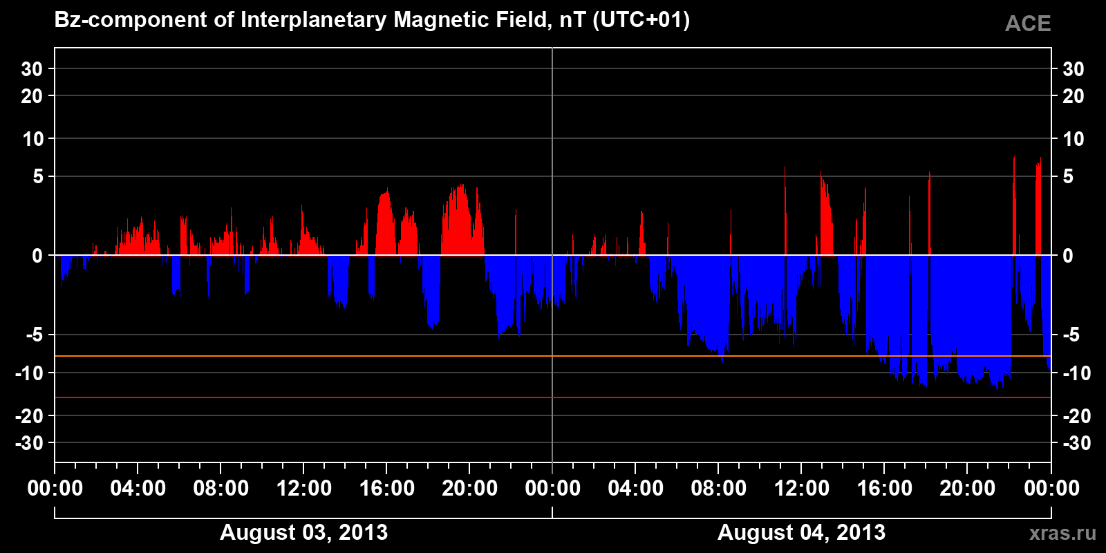 Component Bz of the interplanetary magnetic field