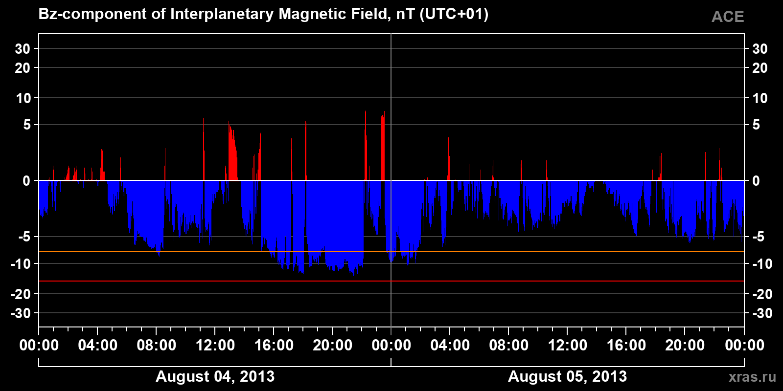Component Bz of the interplanetary magnetic field
