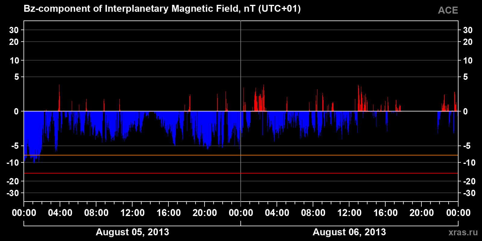 Component Bz of the interplanetary magnetic field