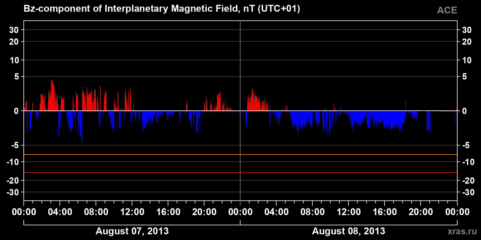 Component Bz of the interplanetary magnetic field