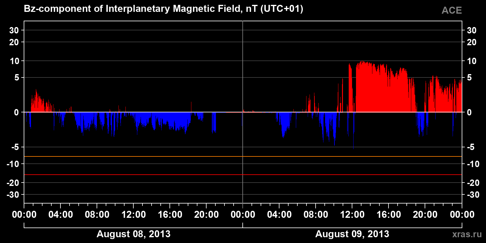Component Bz of the interplanetary magnetic field