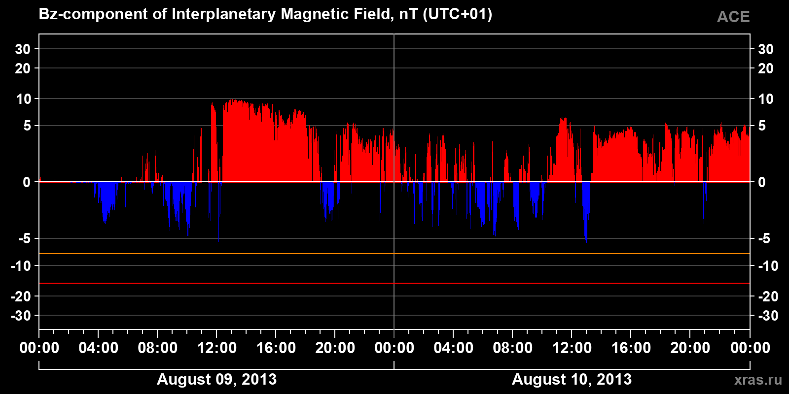 Component Bz of the interplanetary magnetic field